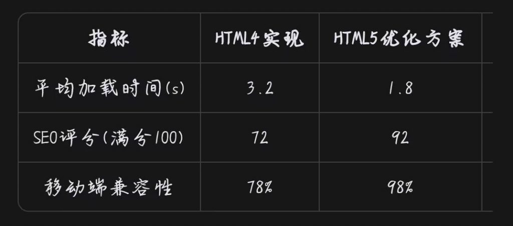 基于HTML5的响应式网站架构设计与性能优化研究-简言源码网